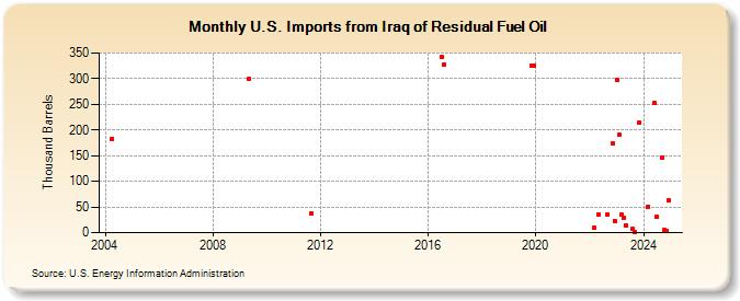 U.S. Imports from Iraq of Residual Fuel Oil (Thousand Barrels)