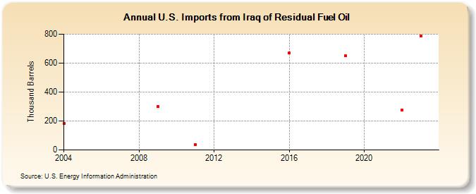 U.S. Imports from Iraq of Residual Fuel Oil (Thousand Barrels)