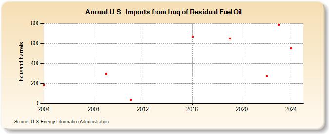 U.S. Imports from Iraq of Residual Fuel Oil (Thousand Barrels)