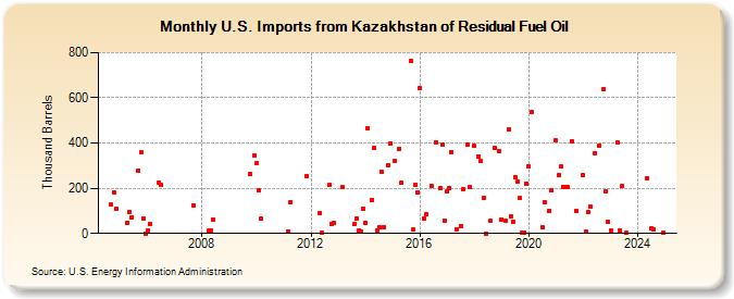 U.S. Imports from Kazakhstan of Residual Fuel Oil (Thousand Barrels)