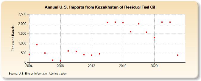 U.S. Imports from Kazakhstan of Residual Fuel Oil (Thousand Barrels)