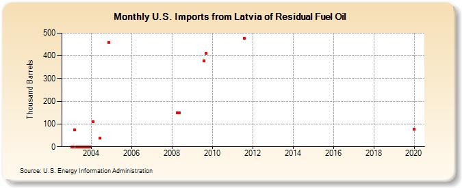 U.S. Imports from Latvia of Residual Fuel Oil (Thousand Barrels)