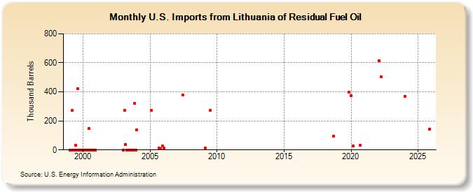 U.S. Imports from Lithuania of Residual Fuel Oil (Thousand Barrels)