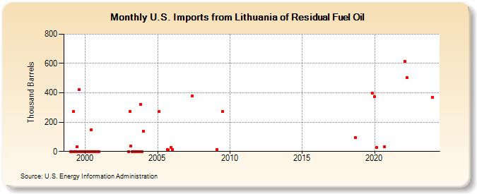 U.S. Imports from Lithuania of Residual Fuel Oil (Thousand Barrels)