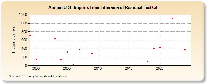 U.S. Imports from Lithuania of Residual Fuel Oil (Thousand Barrels)