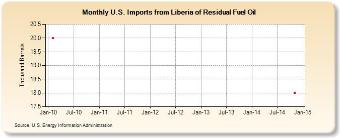 U.S. Imports from Liberia of Residual Fuel Oil (Thousand Barrels)
