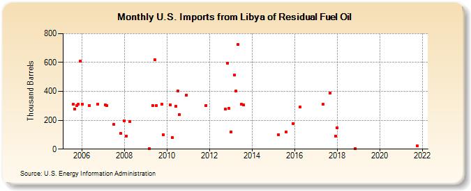 U.S. Imports from Libya of Residual Fuel Oil (Thousand Barrels)