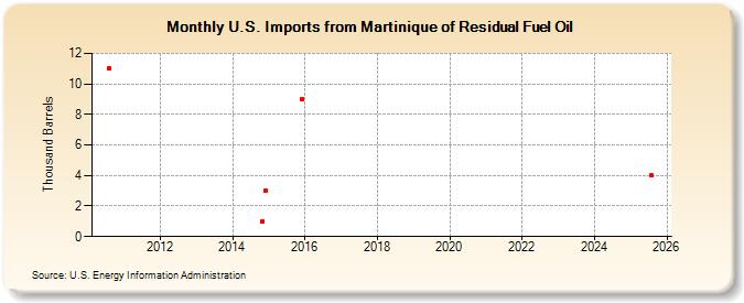 U.S. Imports from Martinique of Residual Fuel Oil (Thousand Barrels)