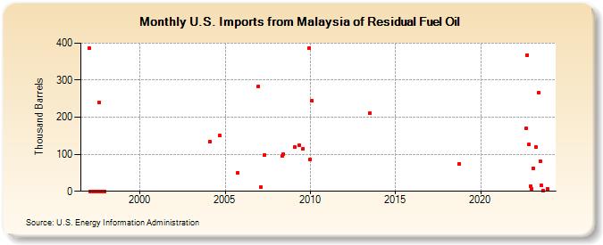 U.S. Imports from Malaysia of Residual Fuel Oil (Thousand Barrels)