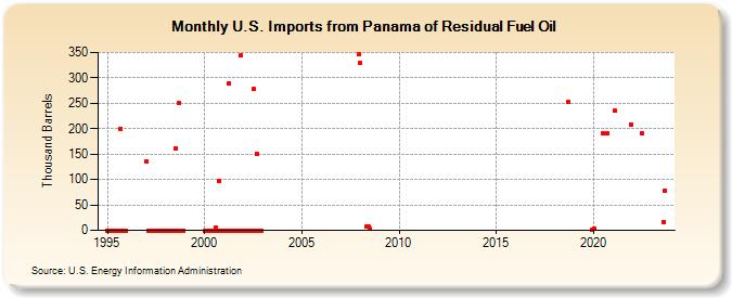 U.S. Imports from Panama of Residual Fuel Oil (Thousand Barrels)