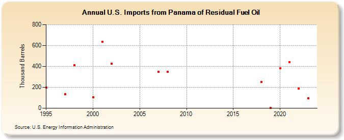 U.S. Imports from Panama of Residual Fuel Oil (Thousand Barrels)