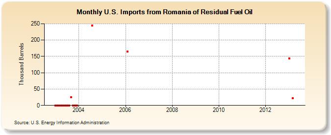 U.S. Imports from Romania of Residual Fuel Oil (Thousand Barrels)