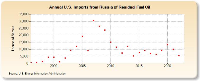 U.S. Imports from Russia of Residual Fuel Oil (Thousand Barrels)