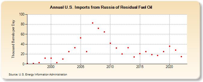 U.S. Imports from Russia of Residual Fuel Oil (Thousand Barrels per Day)