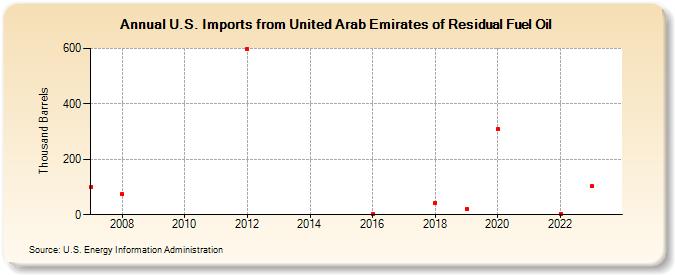 U.S. Imports from United Arab Emirates of Residual Fuel Oil (Thousand Barrels)