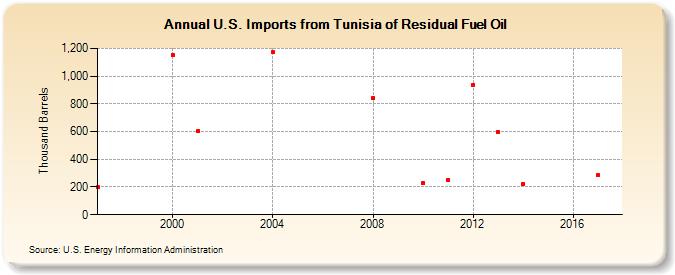 U.S. Imports from Tunisia of Residual Fuel Oil (Thousand Barrels)