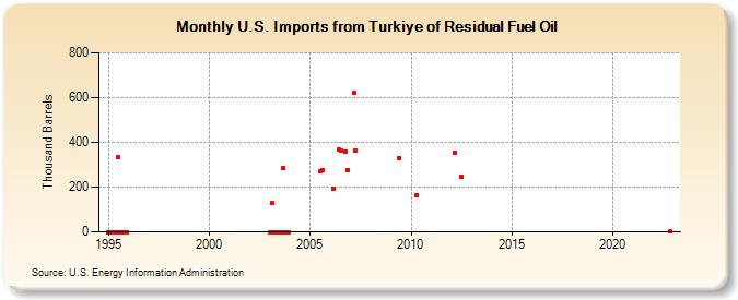 U.S. Imports from Turkiye of Residual Fuel Oil (Thousand Barrels)