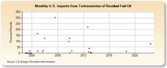 U.S. Imports from Turkmenistan of Residual Fuel Oil (Thousand Barrels)