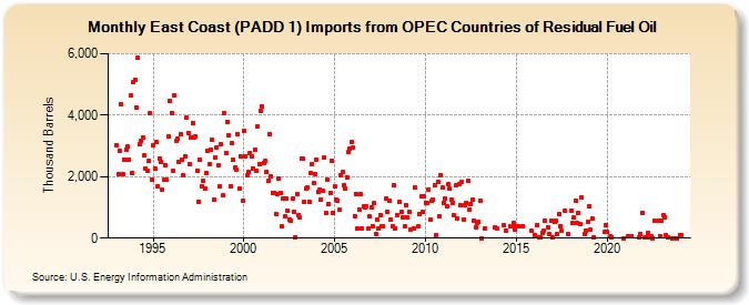 East Coast (PADD 1) Imports from OPEC Countries of Residual Fuel Oil (Thousand Barrels)