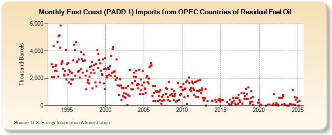 East Coast (PADD 1) Imports from OPEC Countries of Residual Fuel Oil (Thousand Barrels)