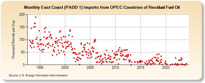 East Coast (PADD 1) Imports from OPEC Countries of Residual Fuel Oil (Thousand Barrels per Day)