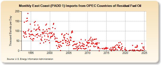 East Coast (PADD 1) Imports from OPEC Countries of Residual Fuel Oil (Thousand Barrels per Day)