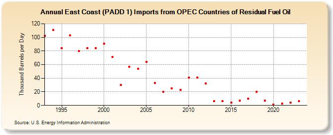 East Coast (PADD 1) Imports from OPEC Countries of Residual Fuel Oil (Thousand Barrels per Day)