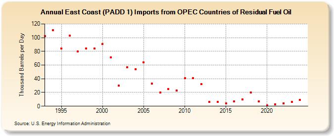 East Coast (PADD 1) Imports from OPEC Countries of Residual Fuel Oil (Thousand Barrels per Day)