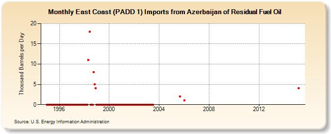 East Coast (PADD 1) Imports from Azerbaijan of Residual Fuel Oil (Thousand Barrels per Day)