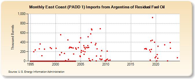 East Coast (PADD 1) Imports from Argentina of Residual Fuel Oil (Thousand Barrels)