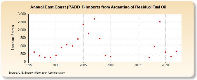 East Coast (PADD 1) Imports from Argentina of Residual Fuel Oil (Thousand Barrels)