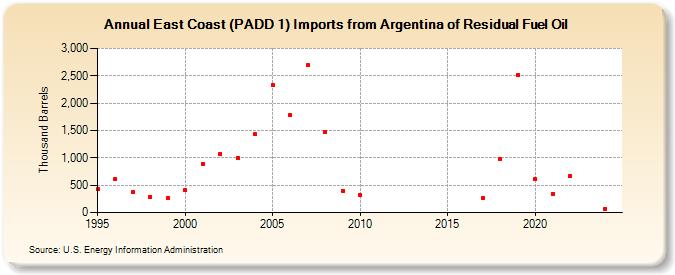 East Coast (PADD 1) Imports from Argentina of Residual Fuel Oil (Thousand Barrels)