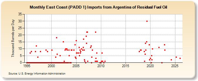 East Coast (PADD 1) Imports from Argentina of Residual Fuel Oil (Thousand Barrels per Day)