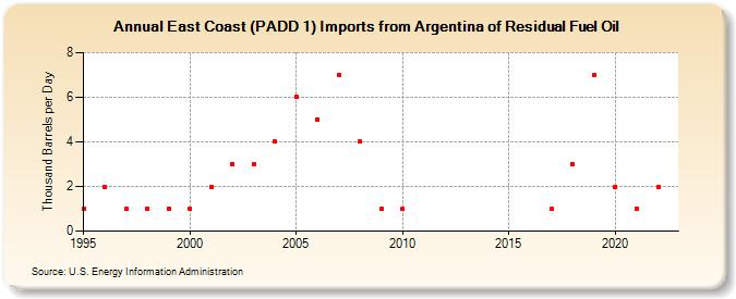 East Coast (PADD 1) Imports from Argentina of Residual Fuel Oil (Thousand Barrels per Day)