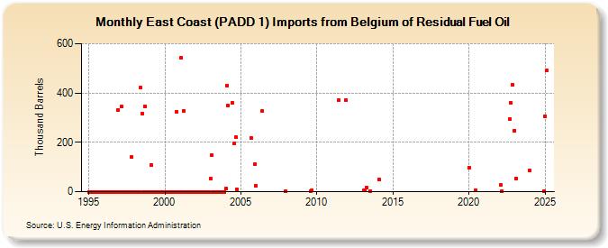 East Coast (PADD 1) Imports from Belgium of Residual Fuel Oil (Thousand Barrels)