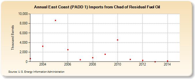 East Coast (PADD 1) Imports from Chad of Residual Fuel Oil (Thousand Barrels)
