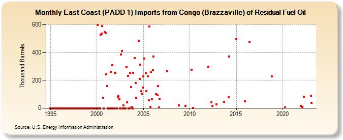 East Coast (PADD 1) Imports from Congo (Brazzaville) of Residual Fuel Oil (Thousand Barrels)