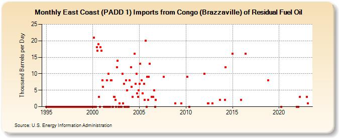 East Coast (PADD 1) Imports from Congo (Brazzaville) of Residual Fuel Oil (Thousand Barrels per Day)