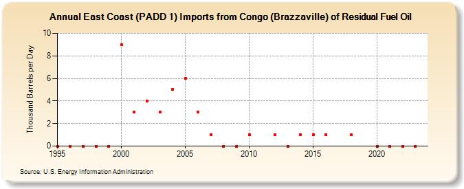 East Coast (PADD 1) Imports from Congo (Brazzaville) of Residual Fuel Oil (Thousand Barrels per Day)