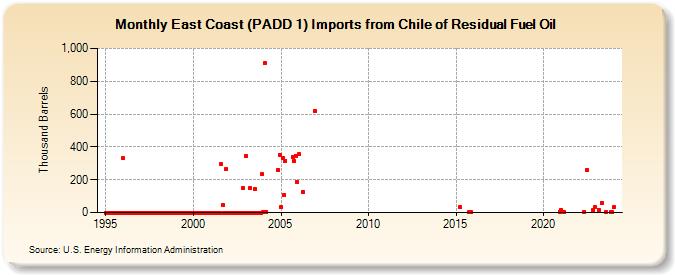 East Coast (PADD 1) Imports from Chile of Residual Fuel Oil (Thousand Barrels)