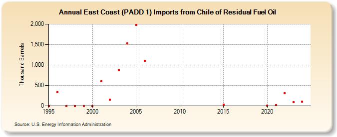 East Coast (PADD 1) Imports from Chile of Residual Fuel Oil (Thousand Barrels)