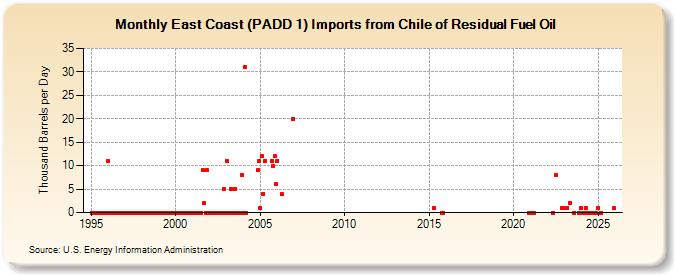 East Coast (PADD 1) Imports from Chile of Residual Fuel Oil (Thousand Barrels per Day)