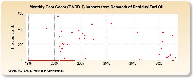 East Coast (PADD 1) Imports from Denmark of Residual Fuel Oil (Thousand Barrels)