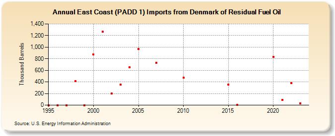 East Coast (PADD 1) Imports from Denmark of Residual Fuel Oil (Thousand Barrels)