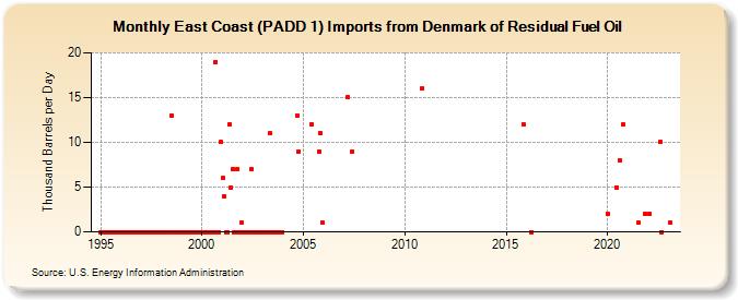 East Coast (PADD 1) Imports from Denmark of Residual Fuel Oil (Thousand Barrels per Day)