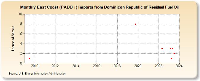 East Coast (PADD 1) Imports from Dominican Republic of Residual Fuel Oil (Thousand Barrels)