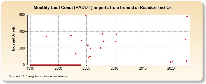 East Coast (PADD 1) Imports from Ireland of Residual Fuel Oil (Thousand Barrels)