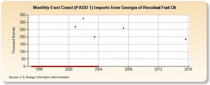 East Coast (PADD 1) Imports from Georgia of Residual Fuel Oil (Thousand Barrels)