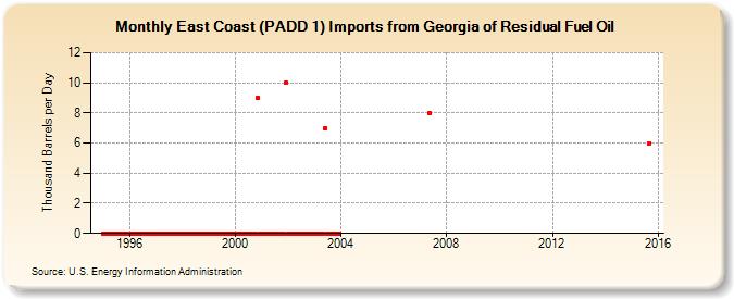 East Coast (PADD 1) Imports from Georgia of Residual Fuel Oil (Thousand Barrels per Day)