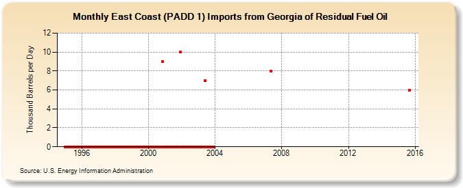 East Coast (PADD 1) Imports from Georgia of Residual Fuel Oil (Thousand Barrels per Day)